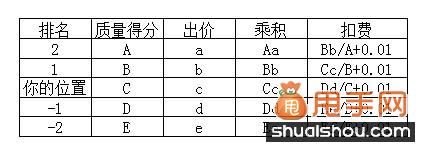 淘寶質量得分考核因素及影響因素3