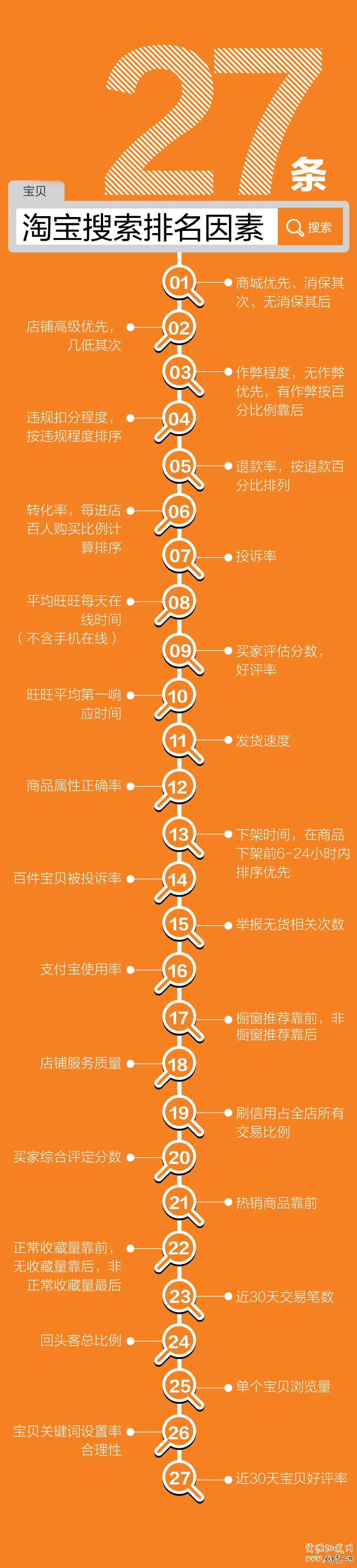 淘寶搜索排名的因素