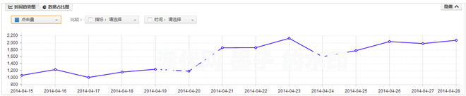 標品類目如何做好直通車優化推廣