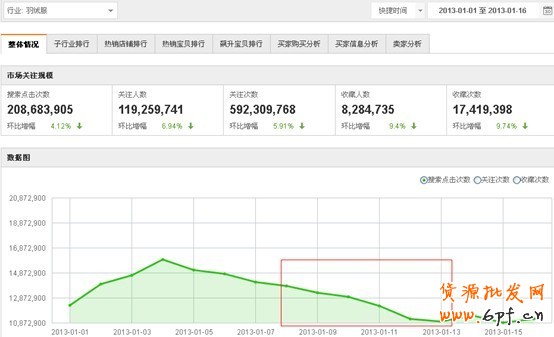 淘寶搜索首頁(yè)扶持關(guān)鍵詞淺析——羽絨服清倉(cāng)之實(shí)戰(zhàn)（夭折）