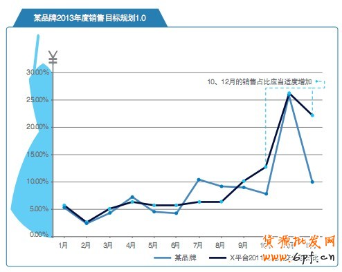 某品牌2013年度銷售目標規劃1.0