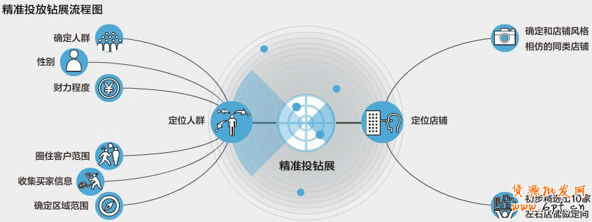 看精準投放鉆展流程圖,實現(xiàn)鉆石展位精確給價
