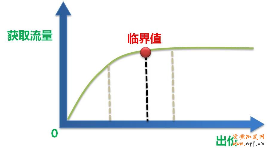 測(cè)試適合的出價(jià)