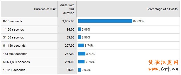 我們的每個(gè)顧客都有著&ldquo;平均的&rdquo;表現(xiàn)，停留時(shí)間大致都是3分34秒，可實(shí)際上真正的顧客訪問時(shí)間有長有短，