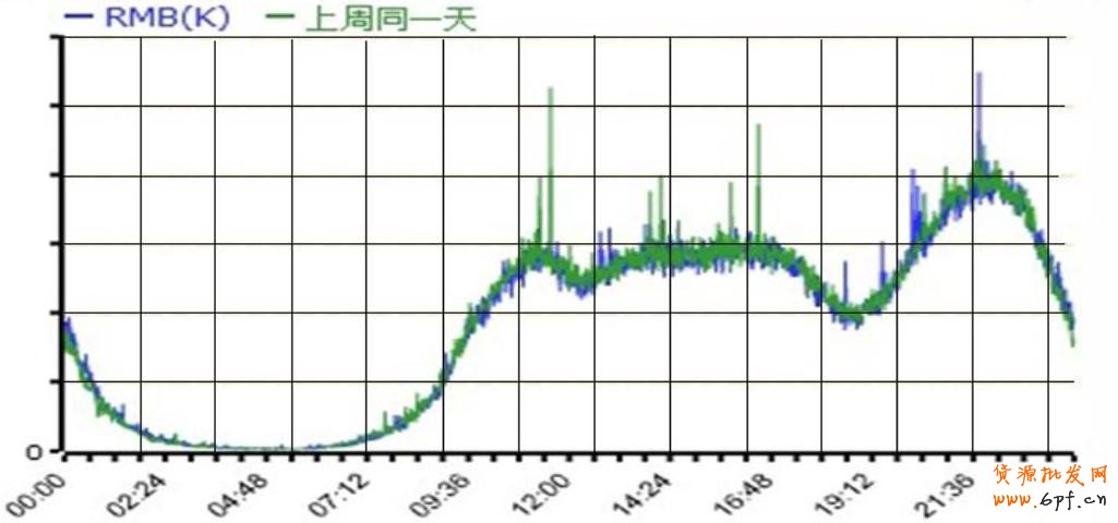 天貓周末銷售走勢圖