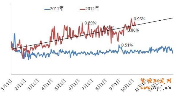 鉆展流量趨勢預計&mdash;&mdash;2012年10月8日更新