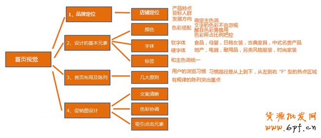 店鋪首頁設(shè)計(jì)