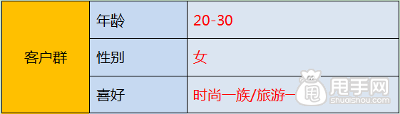 店鋪定位之中的三大關(guān)鍵定位2
