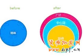 關(guān)鍵詞匹配