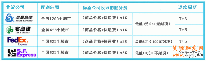 簽約和使用支付寶COD專業版全免費嗎