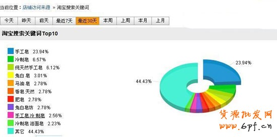五鉆淘寶美女老板沖冠心得