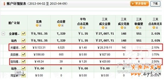 淘寶直通車新手常犯的錯誤