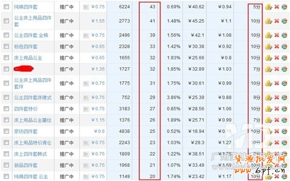 淘寶直通車新手常犯的錯誤
