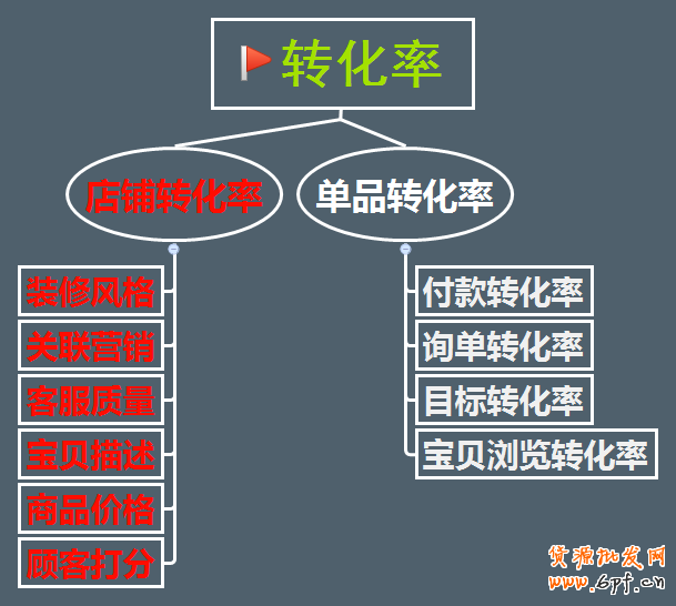 不刷單也有高轉化