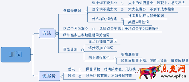 直通車推廣思路