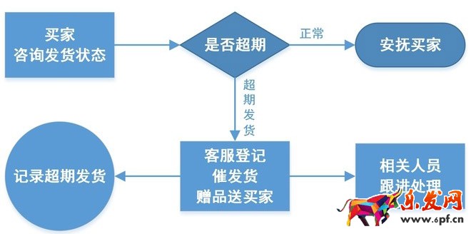 淘寶客服工作流程圖
