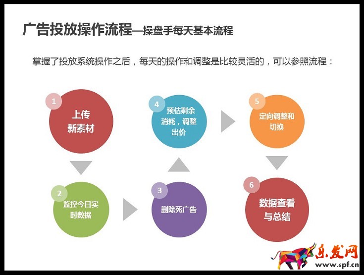 京準(zhǔn)通入門指南（一）： 京東直投操作