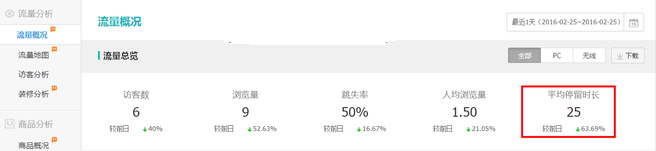 生意參謀數(shù)據(jù)背后的含義（三）：經(jīng)營分析