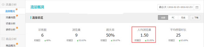 生意參謀數(shù)據(jù)背后的含義（三）：經(jīng)營分析