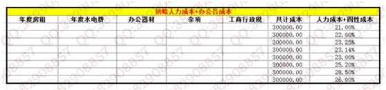 數據化運營店鋪（五）：如何規劃最優的店鋪利潤？