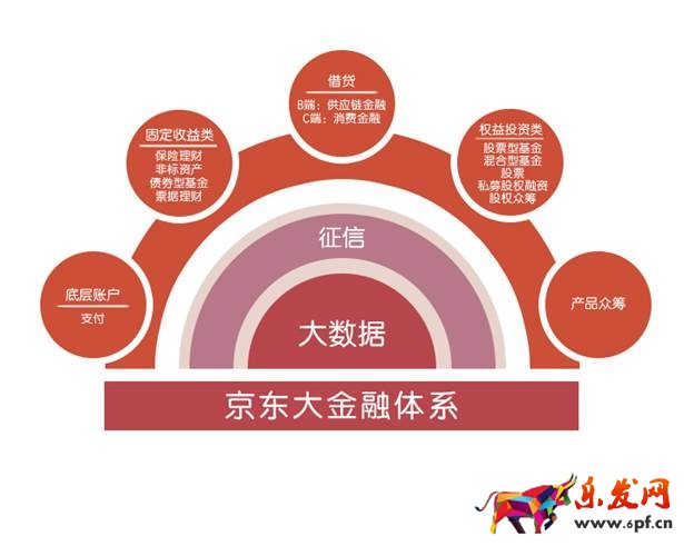 京東金融風(fēng)控投資力度