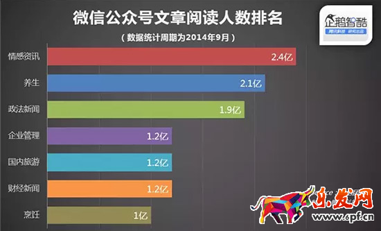 微信用戶的閱讀習慣