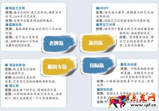 藝術(shù)品電商四大陣營(yíng)