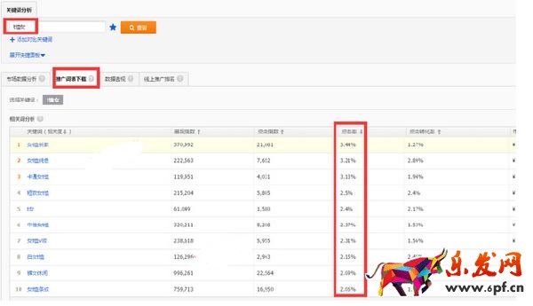 旺季來臨，如何有效的降低直通車PPC技巧