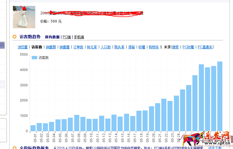 如何把市場貨由每天15單做到75萬?