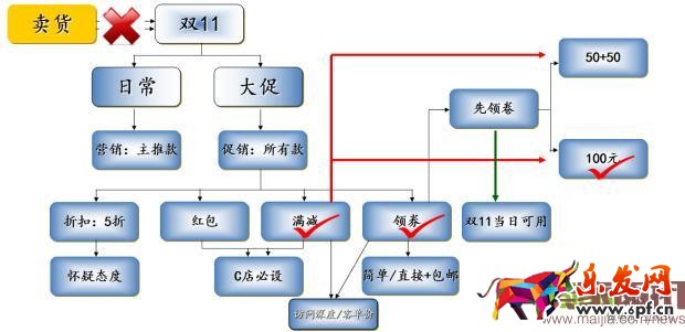 淘寶中小賣家怎么玩轉2016年雙11？