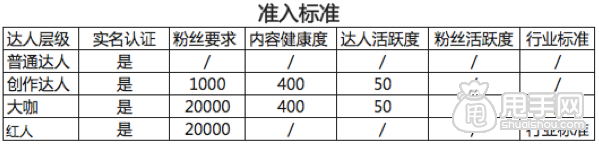 淘寶達人認證達人規則變更