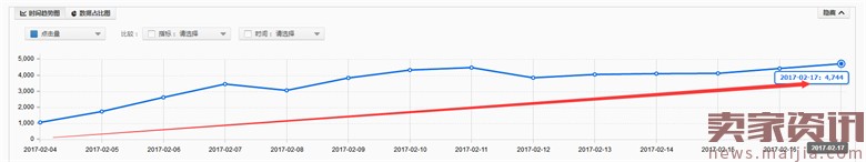 童車超高ROI的直通車優化技巧