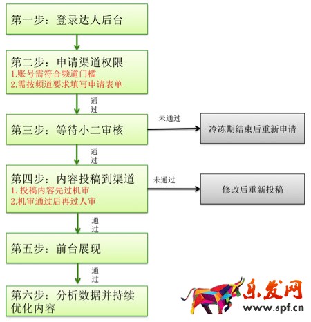 如何上淘寶有好貨