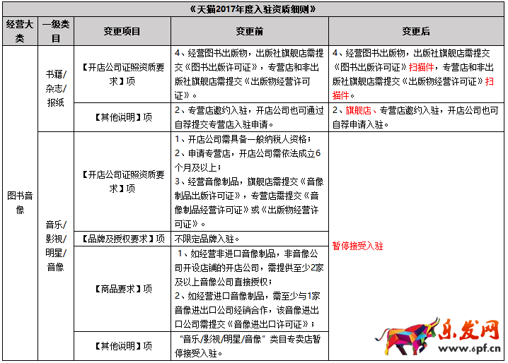 2017天貓招商規則 2017天貓招商規則
