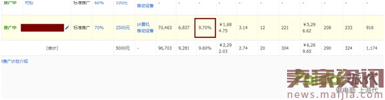 最新開車絕招:點(diǎn)擊率到10%,ppc降到2毛