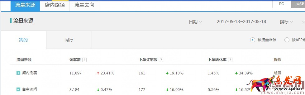 新手變成直通車老司機必備篇
