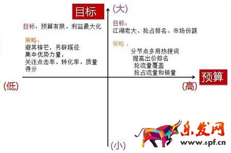 中小型賣家為何都開(kāi)不好標(biāo)品直通車？