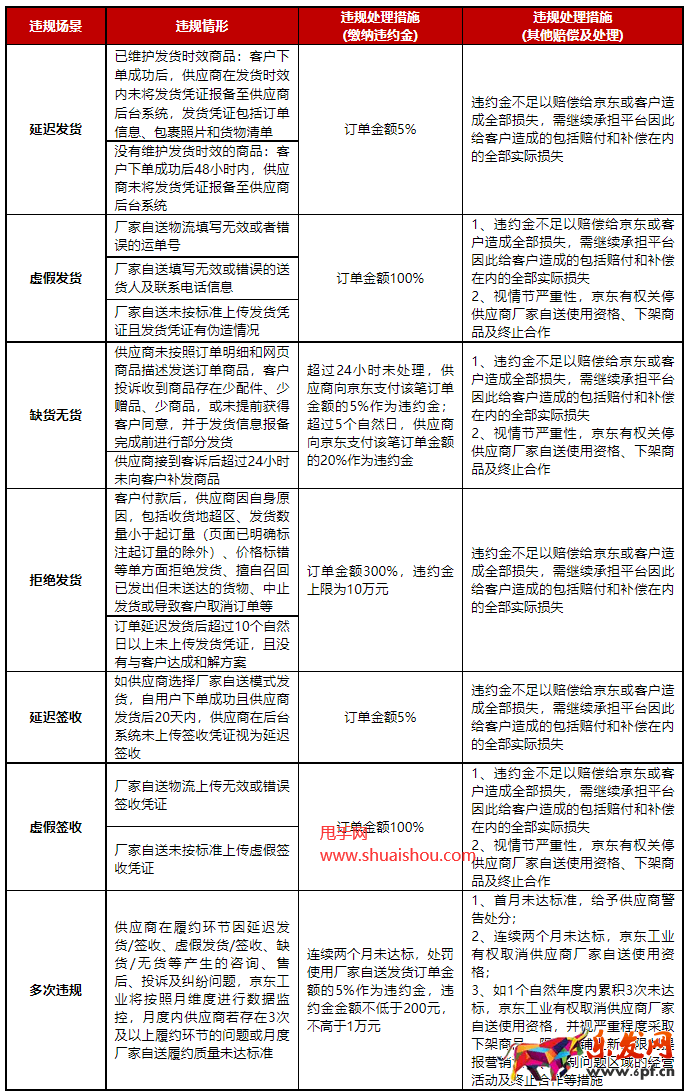 京東工業(yè)廠家自送管理規(guī)則