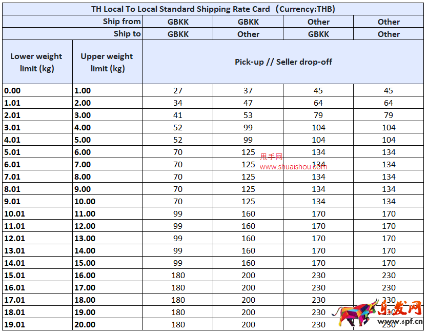 TikTokShop泰國運費和包郵券政策